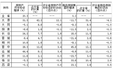 山西省统计局:2019年山西房地产投资1656.5亿元 增长超两成